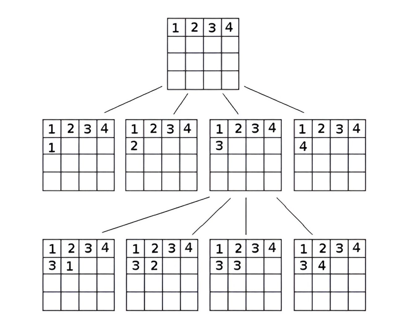 A visualisation of a backtracking algorithm on a 2x2 sudoku grid