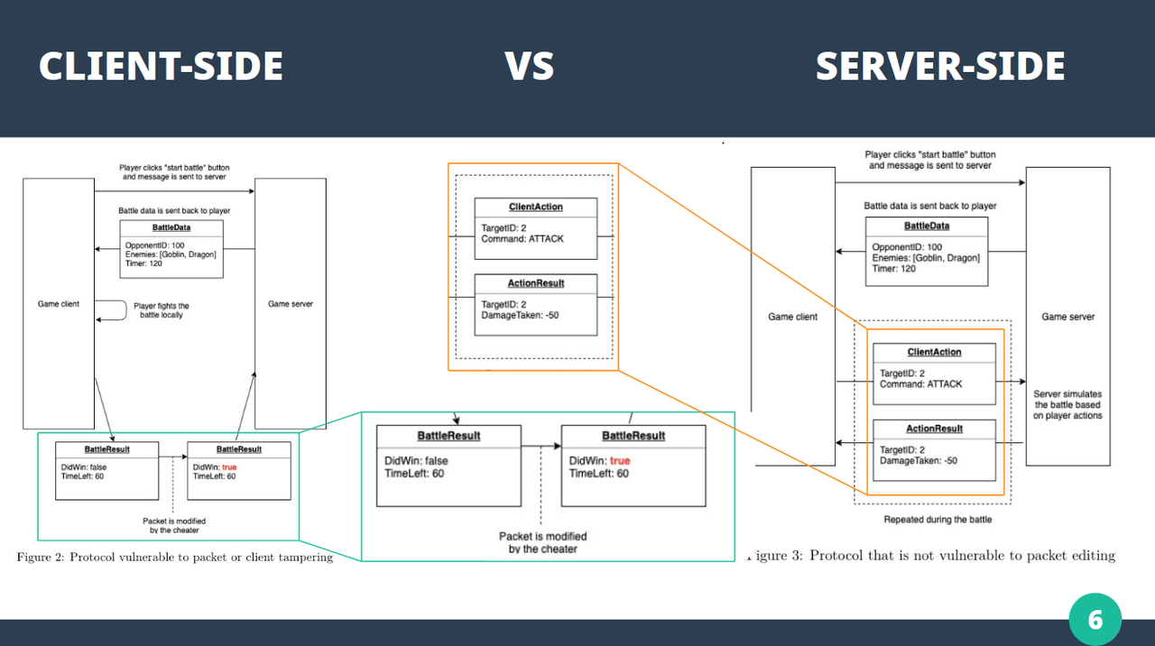 A slide portraying the difference between a game conducting battles on the client-side vs the server-side.
A cheater is able to modify a packet on the client-side game to change the battle result, before sending it back to the server.