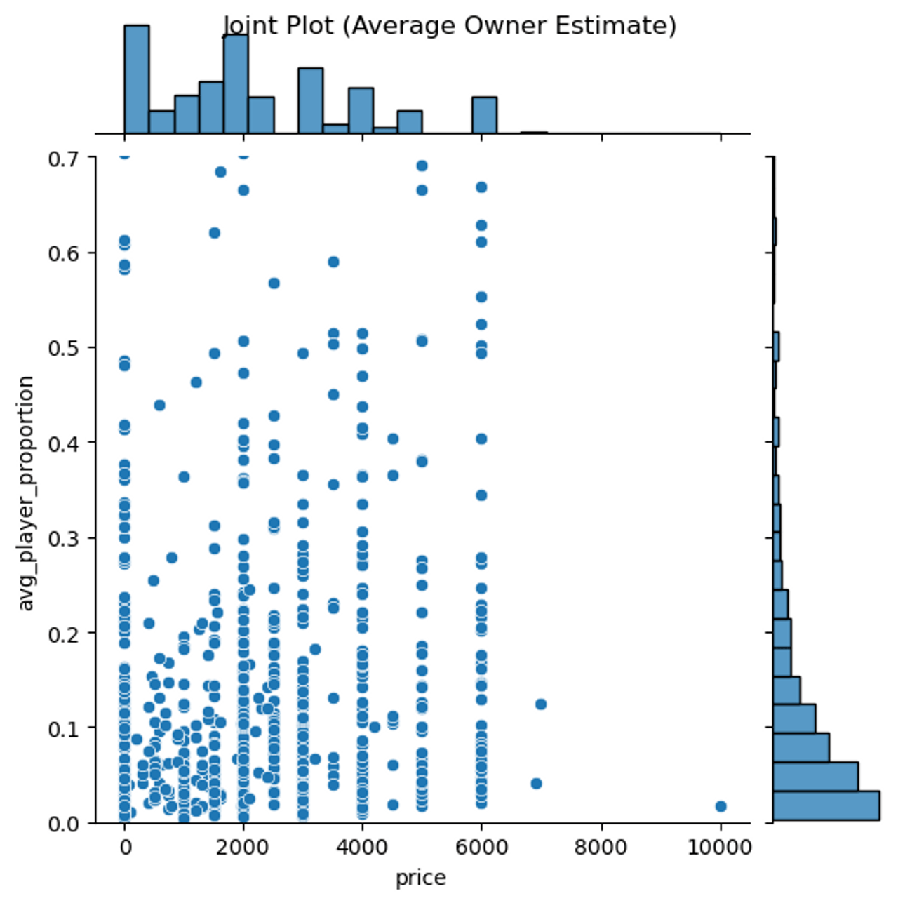 Joint plot of the average owner estimate, with average player proportion on the y axis, 
and price on the x axis. The datapoints cluster around the bottom left. No correlation appears.