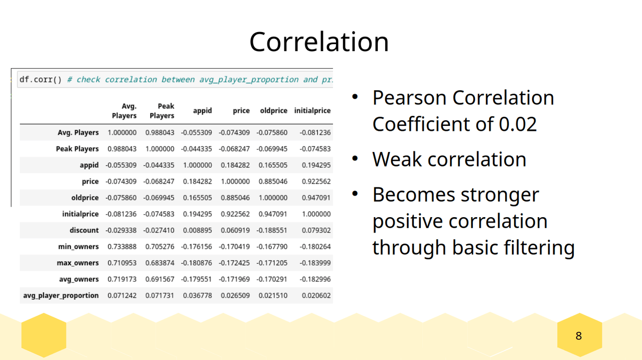 A slide from my final presentation, showing the correlation between different average player proportion
and price. It reads 'Pearson Correlation Coefficient of 0.02. Weak correlation. Becomes stronger positive correlation through basic filtering.