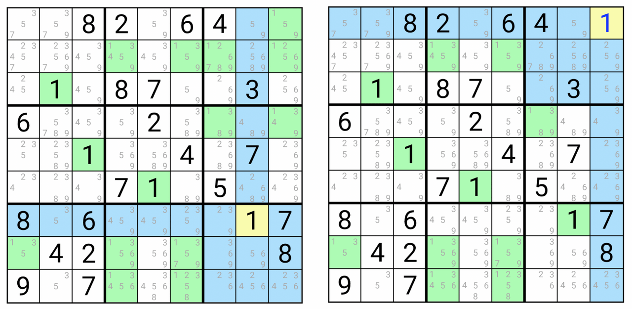 Left: sudoku board with the 1's highlighted. In the top right, there is only one position for a 1. Right: The same board, but the 1 in the top right is filled in.